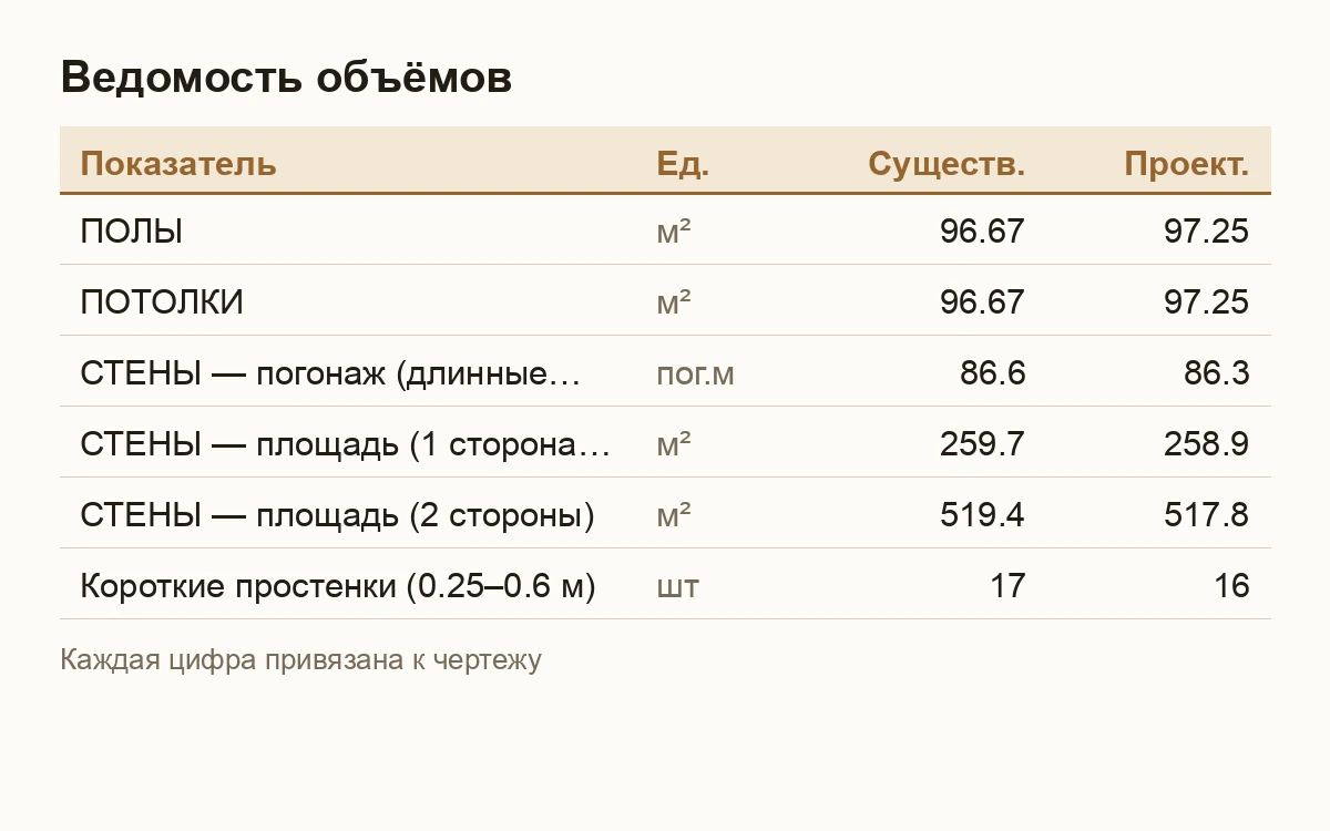 Estimates from a design project